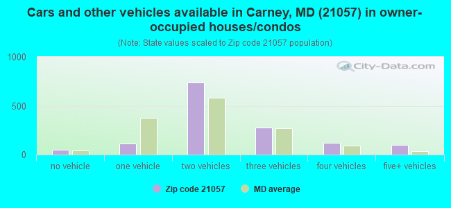 Cars and other vehicles available in Carney, MD (21057) in owner-occupied houses/condos