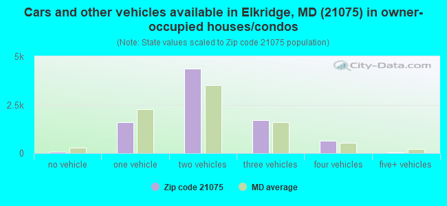 Cars and other vehicles available in Elkridge, MD (21075) in owner-occupied houses/condos