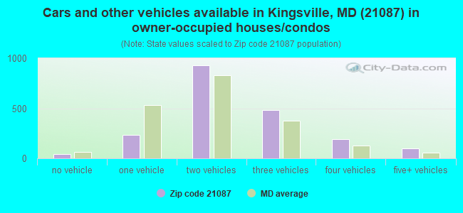 Cars and other vehicles available in Kingsville, MD (21087) in owner-occupied houses/condos