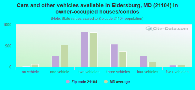 Cars and other vehicles available in Eldersburg, MD (21104) in owner-occupied houses/condos