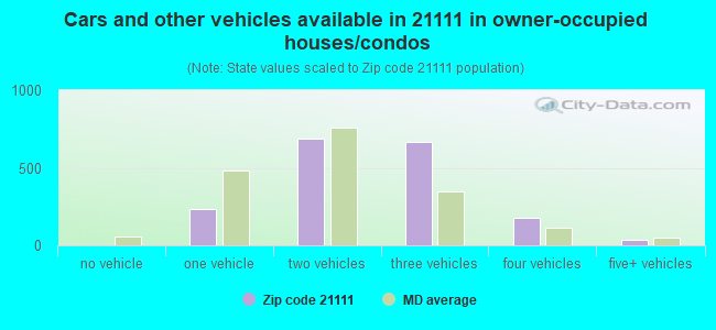 Cars and other vehicles available in 21111 in owner-occupied houses/condos