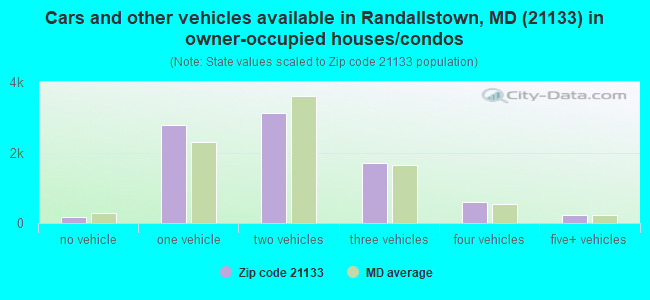 Cars and other vehicles available in Randallstown, MD (21133) in owner-occupied houses/condos