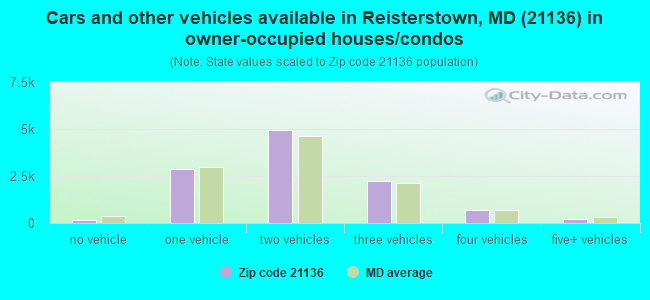 Cars and other vehicles available in Reisterstown, MD (21136) in owner-occupied houses/condos