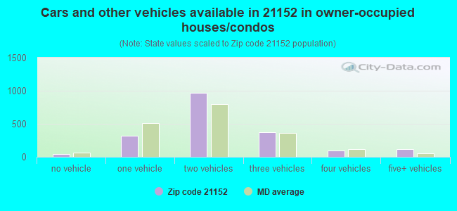 Cars and other vehicles available in 21152 in owner-occupied houses/condos
