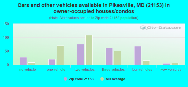 Cars and other vehicles available in Pikesville, MD (21153) in owner-occupied houses/condos
