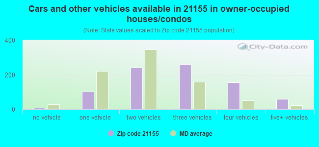 Cars and other vehicles available in 21155 in owner-occupied houses/condos