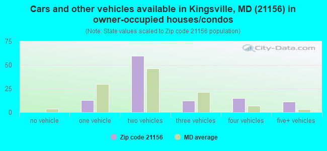 Cars and other vehicles available in Kingsville, MD (21156) in owner-occupied houses/condos