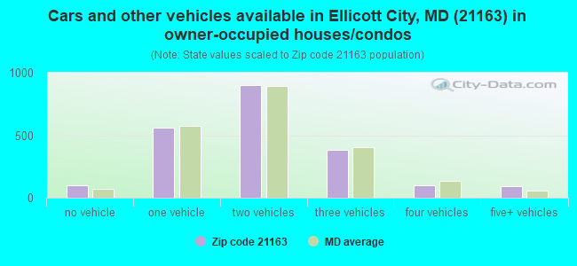 Cars and other vehicles available in Ellicott City, MD (21163) in owner-occupied houses/condos
