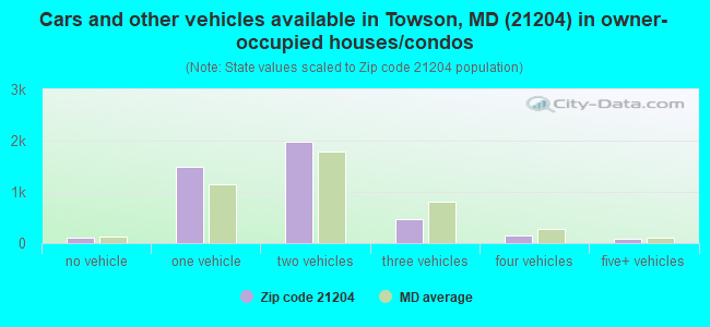 Cars and other vehicles available in Towson, MD (21204) in owner-occupied houses/condos