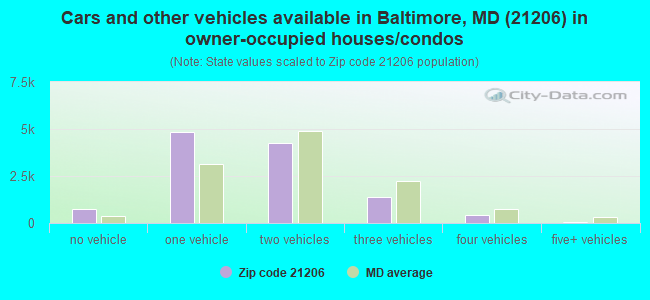 Cars and other vehicles available in Baltimore, MD (21206) in owner-occupied houses/condos