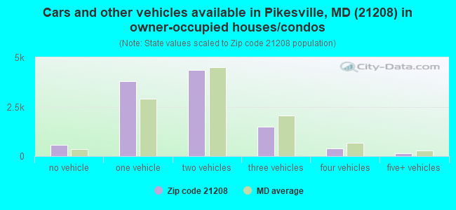 Cars and other vehicles available in Pikesville, MD (21208) in owner-occupied houses/condos