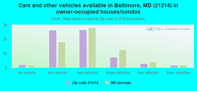 Cars and other vehicles available in Baltimore, MD (21214) in owner-occupied houses/condos