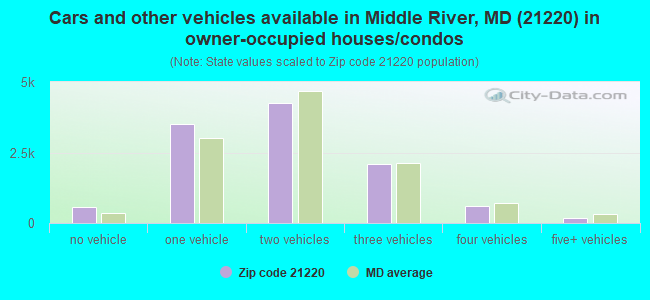 Cars and other vehicles available in Middle River, MD (21220) in owner-occupied houses/condos
