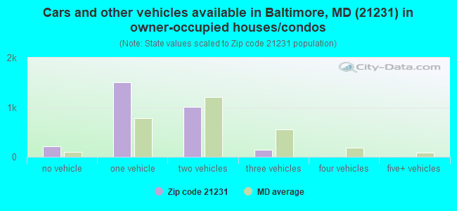 Cars and other vehicles available in Baltimore, MD (21231) in owner-occupied houses/condos