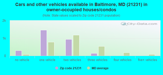 Cars and other vehicles available in Baltimore, MD (21231) in owner-occupied houses/condos