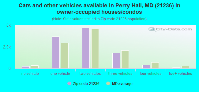 Cars and other vehicles available in Perry Hall, MD (21236) in owner-occupied houses/condos