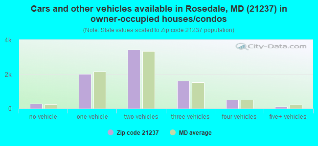 Cars and other vehicles available in Rosedale, MD (21237) in owner-occupied houses/condos