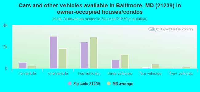 Cars and other vehicles available in Baltimore, MD (21239) in owner-occupied houses/condos