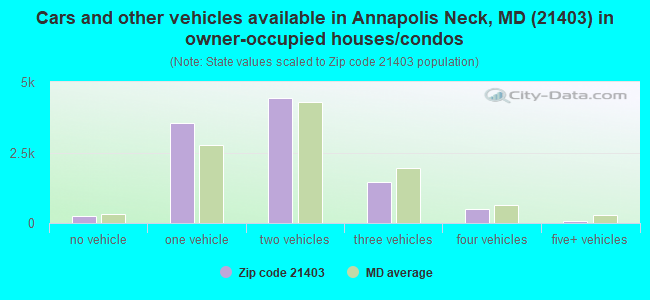 Cars and other vehicles available in Annapolis Neck, MD (21403) in owner-occupied houses/condos