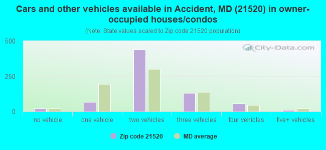 Cars and other vehicles available in Accident, MD (21520) in owner-occupied houses/condos