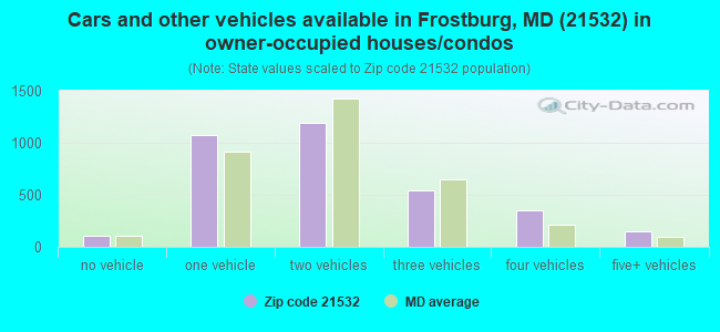 Cars and other vehicles available in Frostburg, MD (21532) in owner-occupied houses/condos