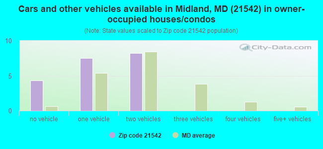 Cars and other vehicles available in Midland, MD (21542) in owner-occupied houses/condos