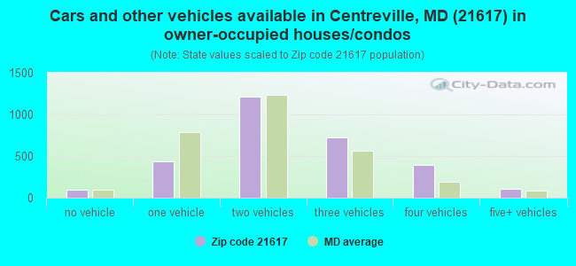 Cars and other vehicles available in Centreville, MD (21617) in owner-occupied houses/condos