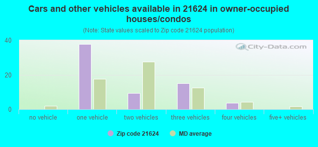 Cars and other vehicles available in 21624 in owner-occupied houses/condos