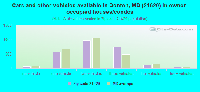 Cars and other vehicles available in Denton, MD (21629) in owner-occupied houses/condos