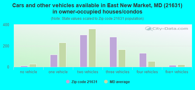 Cars and other vehicles available in East New Market, MD (21631) in owner-occupied houses/condos