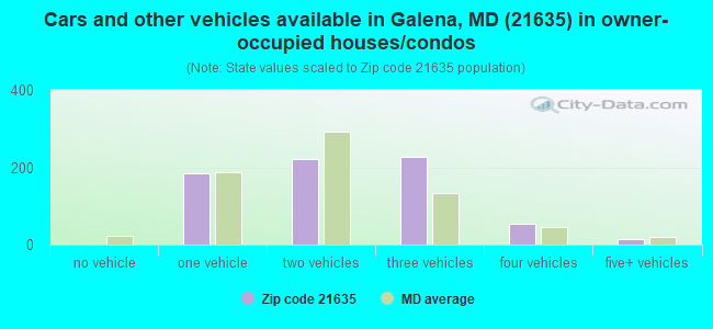 Cars and other vehicles available in Galena, MD (21635) in owner-occupied houses/condos