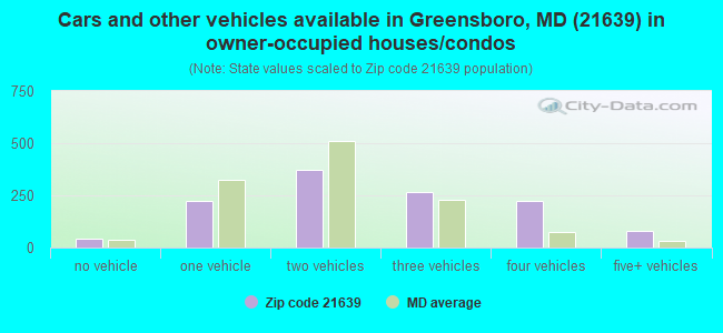 Cars and other vehicles available in Greensboro, MD (21639) in owner-occupied houses/condos