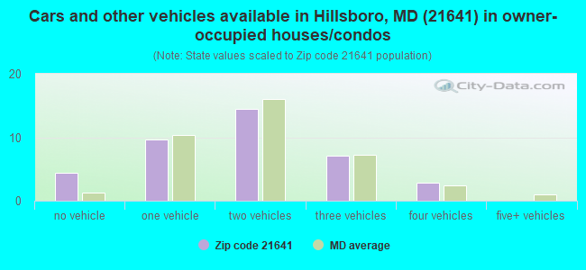Cars and other vehicles available in Hillsboro, MD (21641) in owner-occupied houses/condos