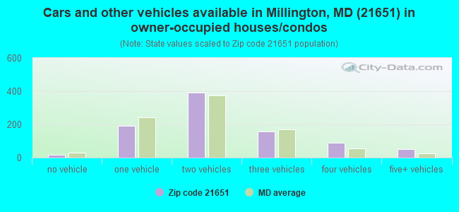 Cars and other vehicles available in Millington, MD (21651) in owner-occupied houses/condos
