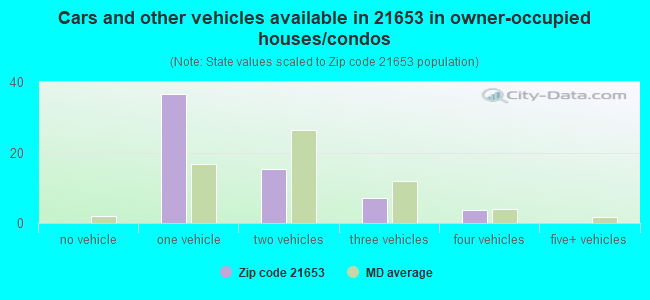 Cars and other vehicles available in 21653 in owner-occupied houses/condos
