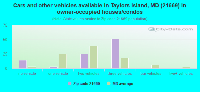 Cars and other vehicles available in Taylors Island, MD (21669) in owner-occupied houses/condos