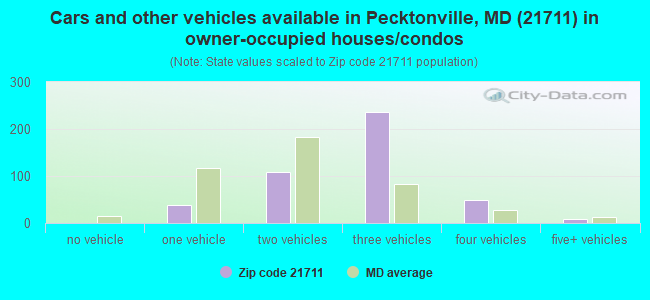 Cars and other vehicles available in Pecktonville, MD (21711) in owner-occupied houses/condos