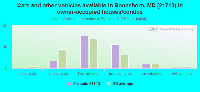 Cars and other vehicles available in Boonsboro, MD (21713) in owner-occupied houses/condos