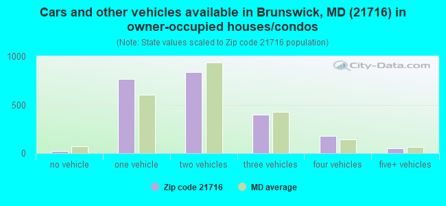 Cars and other vehicles available in Brunswick, MD (21716) in owner-occupied houses/condos