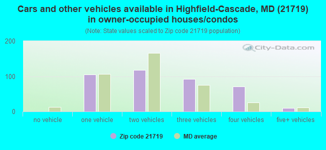 Cars and other vehicles available in Highfield-Cascade, MD (21719) in owner-occupied houses/condos