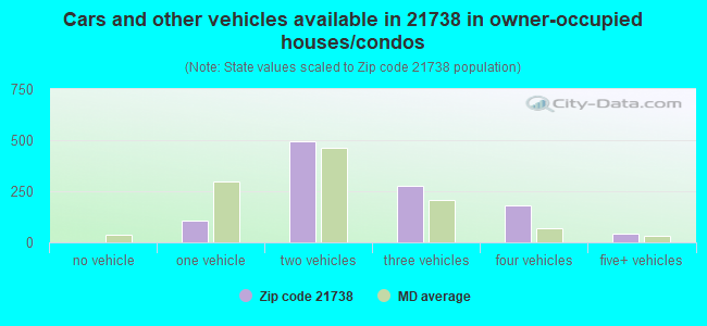 Cars and other vehicles available in 21738 in owner-occupied houses/condos