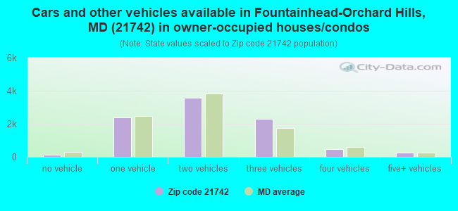 Cars and other vehicles available in Fountainhead-Orchard Hills, MD (21742) in owner-occupied houses/condos