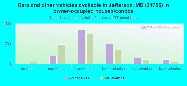 Cars and other vehicles available in Jefferson, MD (21755) in owner-occupied houses/condos