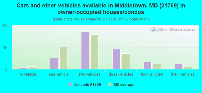 Cars and other vehicles available in Middletown, MD (21769) in owner-occupied houses/condos