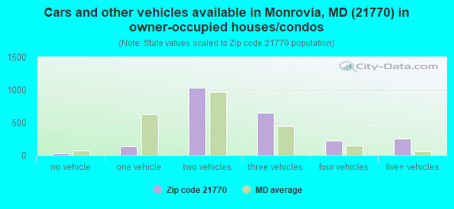 Cars and other vehicles available in Monrovia, MD (21770) in owner-occupied houses/condos
