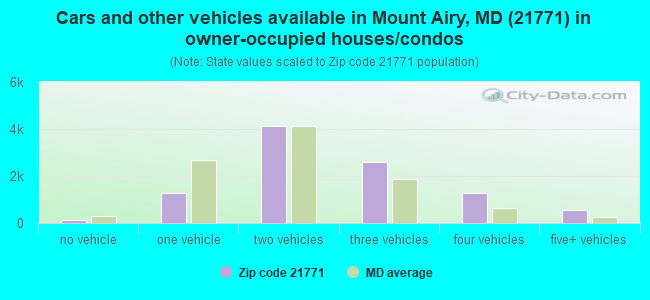 Cars and other vehicles available in Mount Airy, MD (21771) in owner-occupied houses/condos