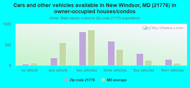 Cars and other vehicles available in New Windsor, MD (21776) in owner-occupied houses/condos