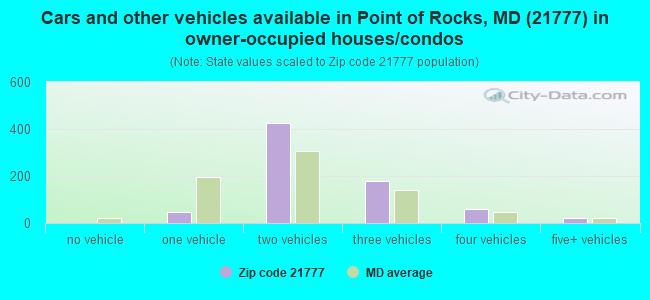 Cars and other vehicles available in Point of Rocks, MD (21777) in owner-occupied houses/condos