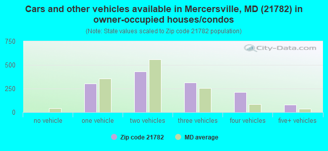 Cars and other vehicles available in Mercersville, MD (21782) in owner-occupied houses/condos