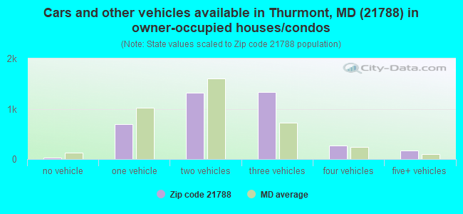 Cars and other vehicles available in Thurmont, MD (21788) in owner-occupied houses/condos